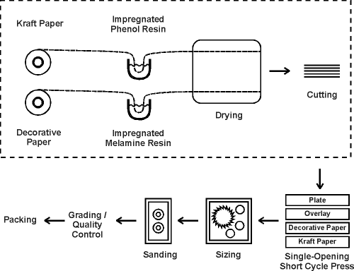 Schematics of Manufacturing Process